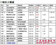 2014年广东省民用爆炸物品行业继续教育专业课:爆破基础理论