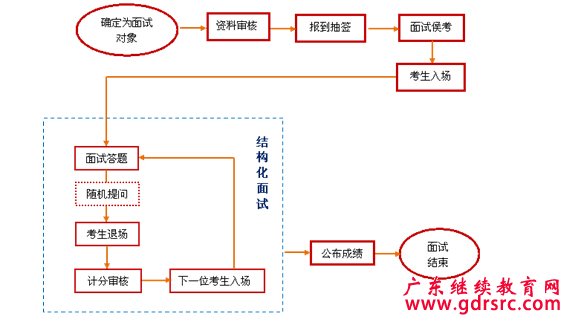 结构化面试流程图