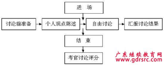 无领导小组讨论面试流程
