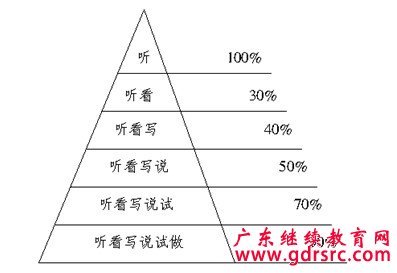 通过学习探讨有效的教导方法