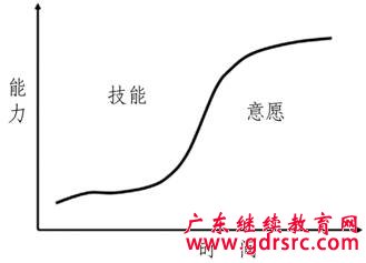 培育与教导下属的重点和时机,培育与教导下属的最佳时机