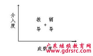培育与教导下属的重点和时机,培育与教导下属的最佳时机