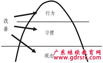 各种学习成效的检核方法