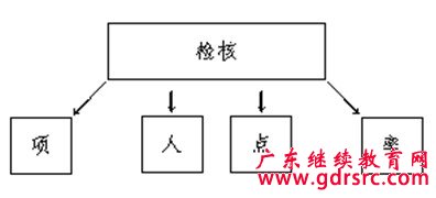 理性的进度检核系统
