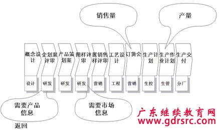 企业常见的流程问题:流程功能未能充分发挥
