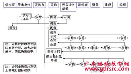 企业常见的流程问题:流程功能未能充分发挥