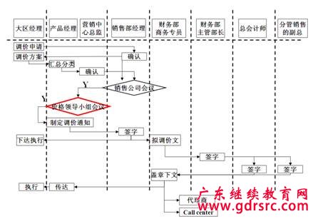 企业常见的流程问题,管理流程缺乏执行策略