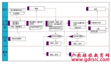 泳道流程图的绘制技巧