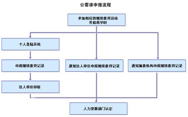 广东省专业技术人员继续教育证书管理系统,个人用户继续教育学时申报流程