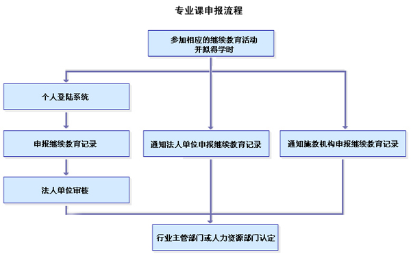 广东省专业技术人员继续教育证书管理系统,个人用户继续教育学时申报流程