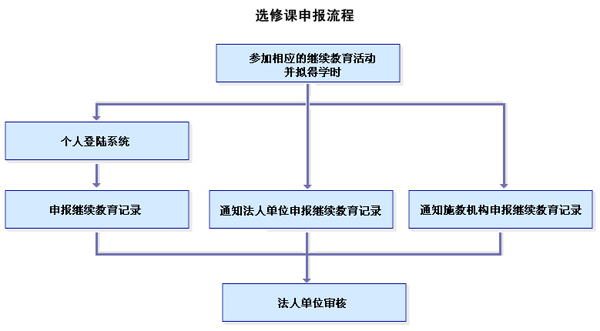 广东省专业技术人员继续教育证书管理系统,个人用户继续教育学时申报流程