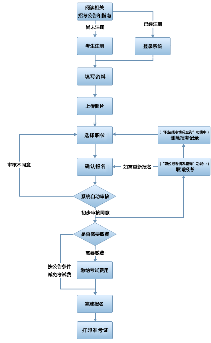 广东省2016年考试录用公务员报考流程、报名入口、考试安排