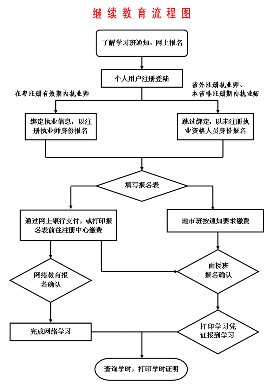 广东省建设执业资格注册中心继续教育系统操作指引