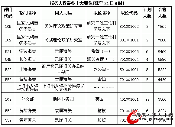 2014���ҹ���Ա���Ա�����24��ְλ�����ȳ�1000:1(����24��8ʱ)