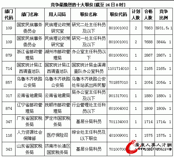 2014���ҹ���Ա���Ա�����24��ְλ�����ȳ�1000:1(����24��8ʱ)