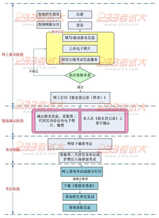 在职MBA报名流程
