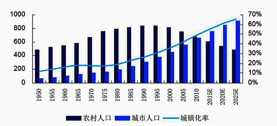 2014年广东专业技术人员继续教育公需课:新型城镇化实践与发展 中国城镇化道路的回顾