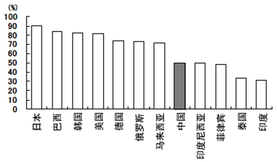 2014年广东专业技术人员继续教育公需课:新型城镇化实践与发展 国际城镇化率