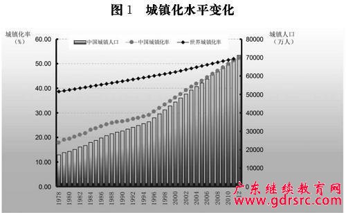 国家新型城镇化规划(2014-2020年)发展现状