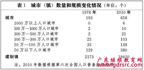 国家新型城镇化规划(2014-2020年)发展现状