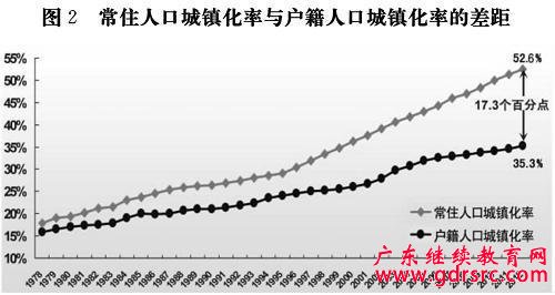 国家新型城镇化规划(2014-2020年)发展现状