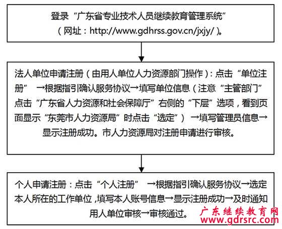 广东省专业技术人员继续教育证书管理系统注册流程
