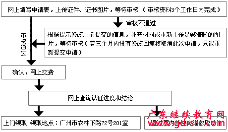 2016年广东省学历认证服务网上办理流程