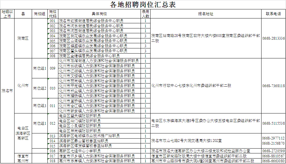 茂名2016年面向大学生村官招聘基层事业单位工作人员岗位表