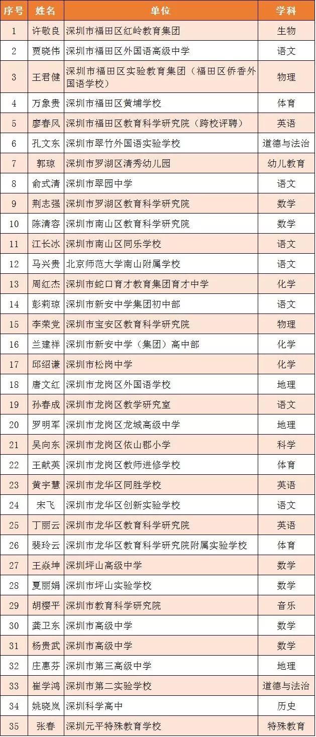 速报!2019年深圳市中小学正高级教师评审拟通过人员名单出炉