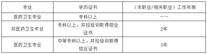 健康管理师如何报考?有什么要求?