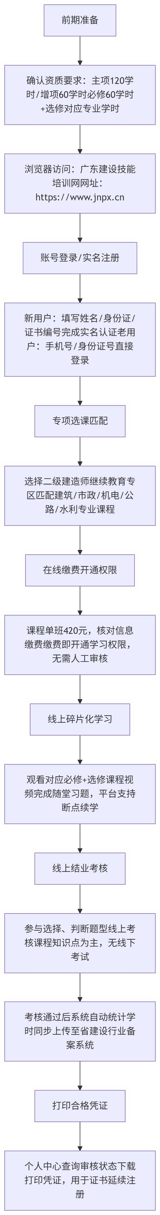 广东二级建造师继续教育怎么报名啊？2026广东二级建造师继续教育报名全攻略：手把手教你搞定证书延期！