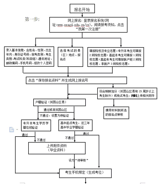 广东省2021年成人高考报考流程