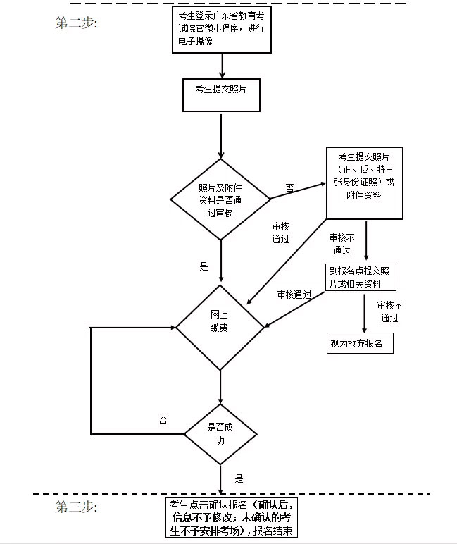 广东省2021年成人高考报考流程