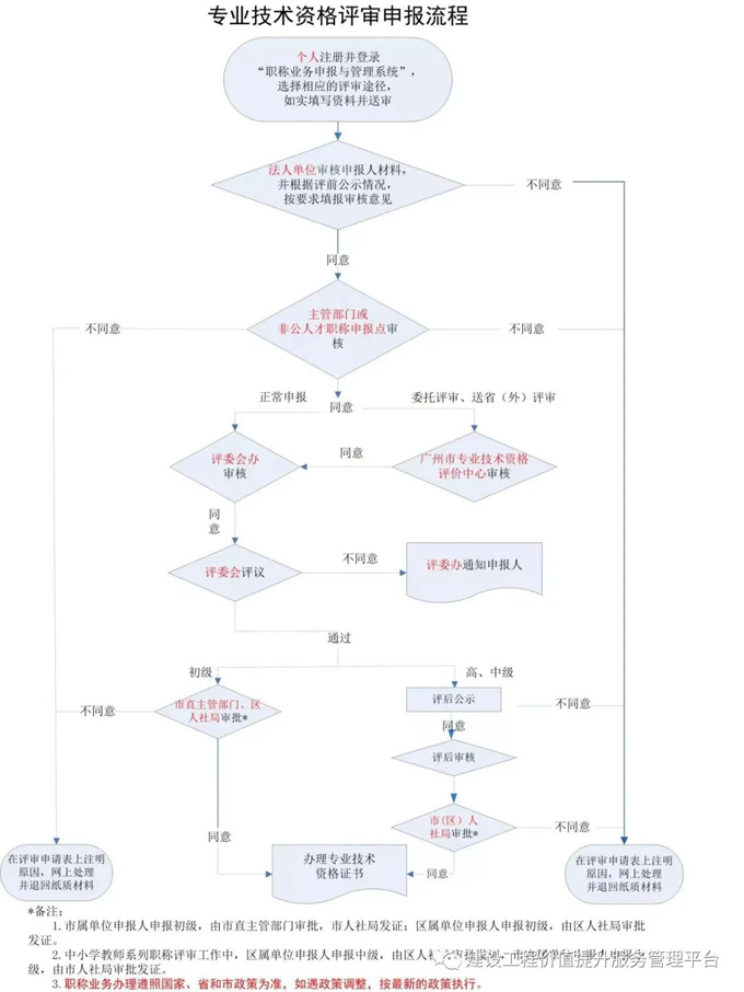 2022年广东省职称评审申报继续教育,你了解么?