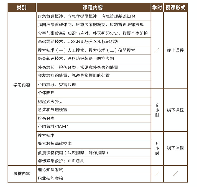 2025年年度广东省“应急救援员(五级)”国家职业资格培训鉴定
